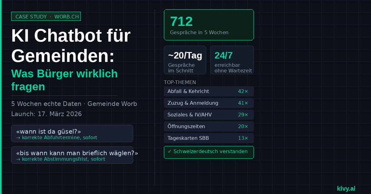 712 Gespräche, Top-Themen und echte Chat-Beispiele aus 5 Wochen KI-Chatbot bei der Gemeinde Worb.