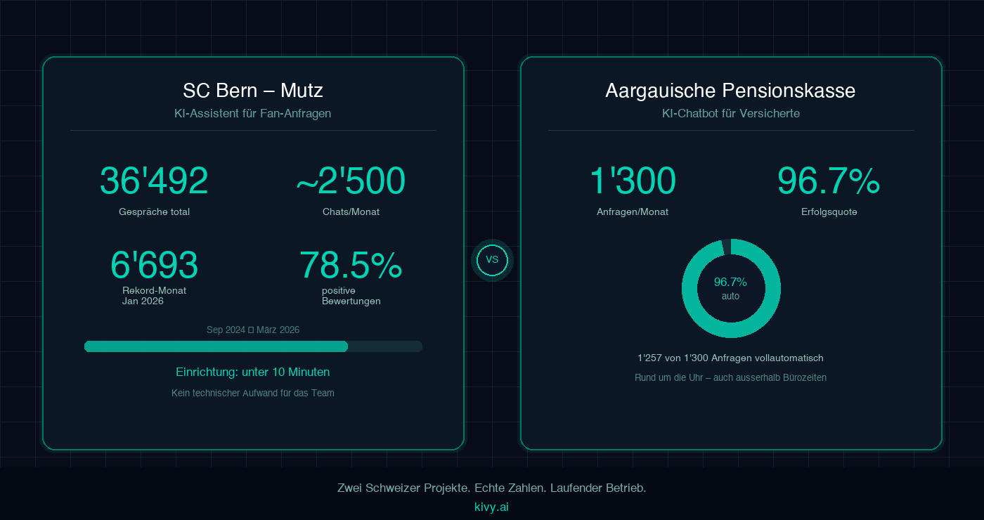 KI Chatbot in der Praxis: echte Zahlen aus der Schweiz.