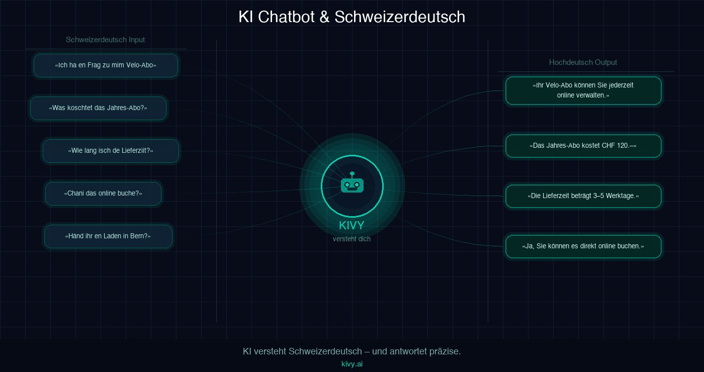 KI Chatbot versteht Schweizerdeutsch – Dialekt kein Hindernis mehr.