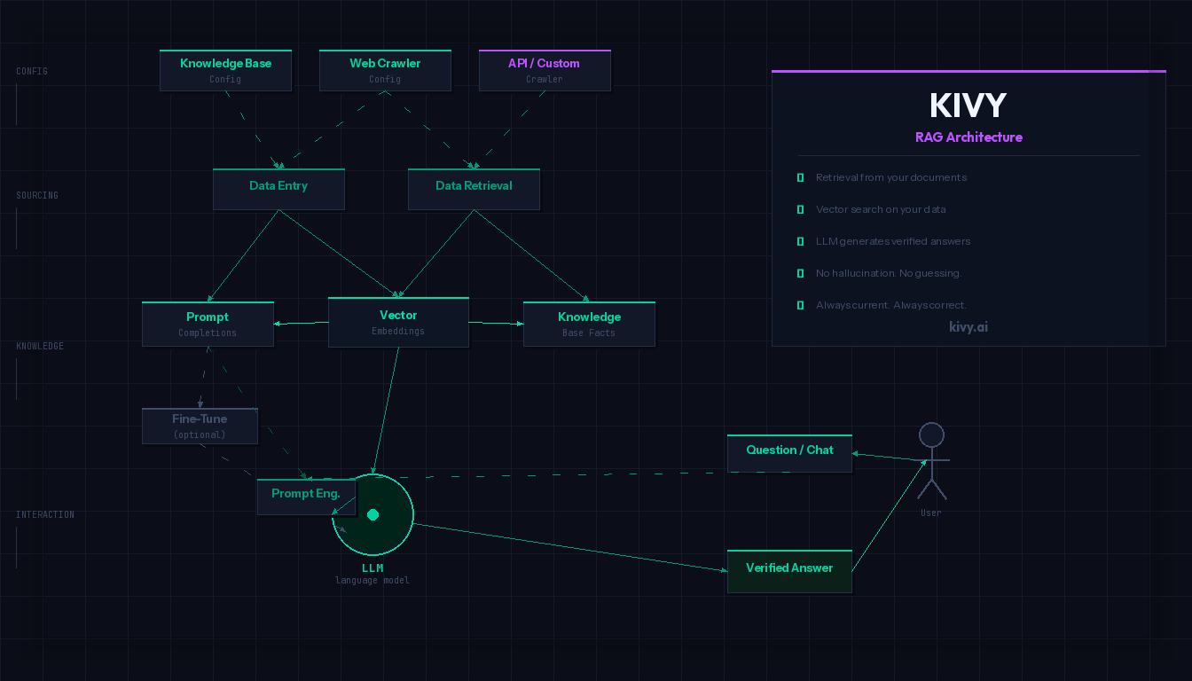Schematische Darstellung der KIVY RAG-Architektur: Datenquellen, Vector Embeddings, LLM und Verified Answer.